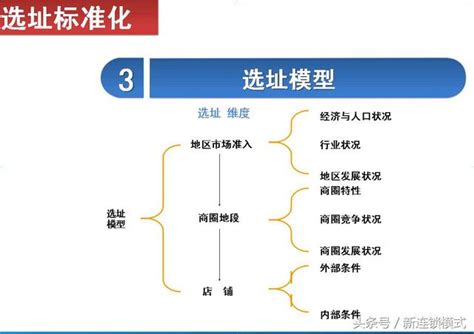 選址分析